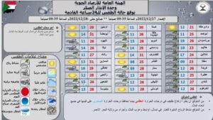 إرتفاع طفيف في درجات الحرارة بالبلاد