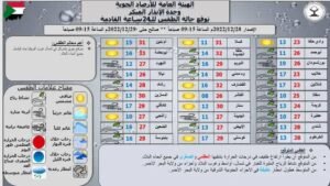 الإرصاد... نشاط للرياح ببعض ولايات البلاد