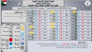 الأرصاد: إنخفاض تدريجي للحرارة بالبلاد