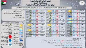 الإرصاد: إنخفاض تدريجي للحرارة بالبلاد