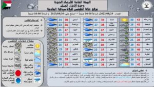 إرتفاع في درجات الحرارة بجميع أنحاء البلاد