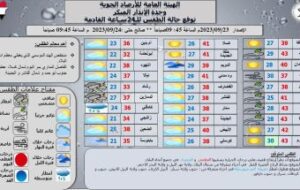 الطقس:توقعات بهطول أمطار متوسطة إلى خفيفة بالبلاد 