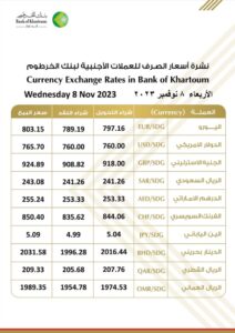 أسعار العملات الأجنبية من بنك الخرطوم