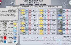 إرتفاع طفيف في درجات الحرارة بالبلاد