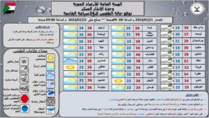 أحوال الطقس في البلاد خلال ال24ساعة القادمة