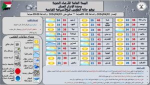 أحوال الطقس في البلاد خلال ال24ساعة القادمة