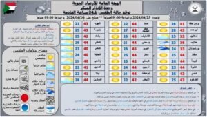 أهم معالم الطقس في البلاد خلال ال24ساعة القادمة
