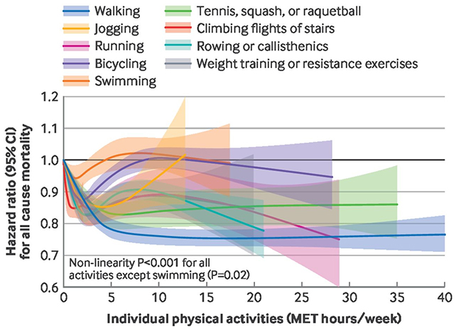 درس الباحثون تأثير أنواع مختلفة من التمارين الرياضية. (هان وآخرون، بي إم جيه ميد، 2026)